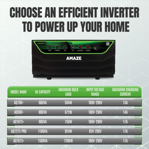 Amaze Inverter for Home, Office & Shops | AQ 1675+/24V 1500VA Square Wave Inverter | Reliable Power Backup | Minimum Maintenance | Easy Installation | 36 Months Warranty - Image 3